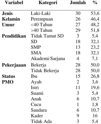 Tabel 2.   Gambaran Peran Pengawas Menelan  Obat (PMO) di Puskesmas Kecamatan Johar  Baru Tahun 2016 