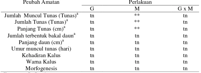 Tabel 7.  Rekapitulasi Peubah Amatan Sidik Ragam pada Induksi Tunas Mikro  