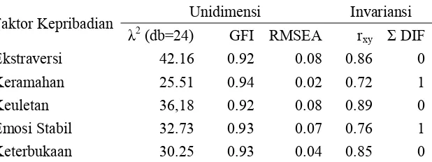 Tabel 3.  Hasil Pengujian Invariansi Estimasi Parameter Model Pada Tiap Faktor Kepribadian 