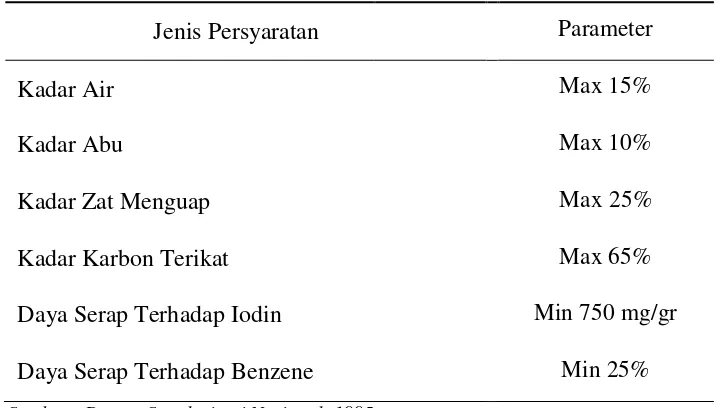 Tabel 4. Syarat Mutu Karbon Aktif (SNI 06-3730-1995) 