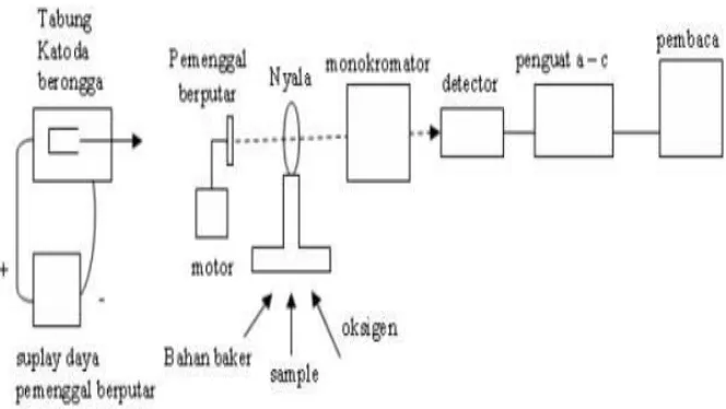 Gambar 5. Skema Proses Spektrofotometri Serapan Atom 