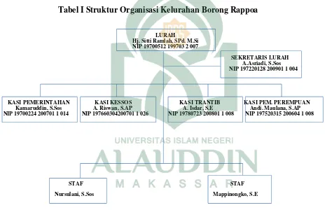 Tabel I Struktur Organisasi Kelurahan Borong Rappoa