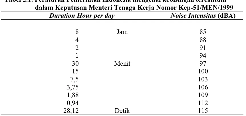 Tabel 2.1. Peraturan Pemerintah Indonesia mengenai kebisingan tercantum dalam Keputusan Menteri Tenaga Kerja Nomor Kep-51/MEN/1999 