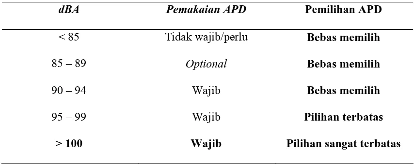 Tabel 2.2.  Kriteria Penggunaan APD 
