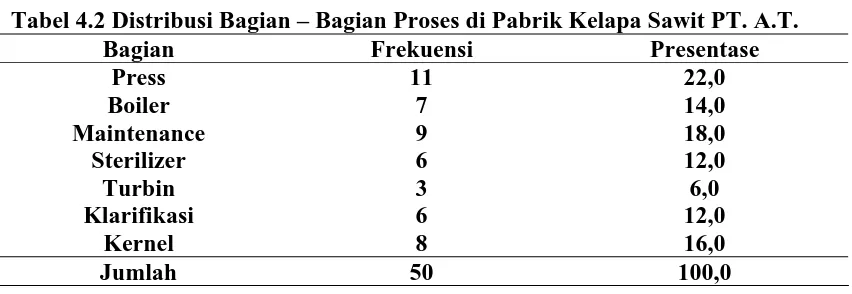 Tabel 4.2 Distribusi Bagian – Bagian Proses di Pabrik Kelapa Sawit PT. A.T. Bagian Frekuensi Presentase 