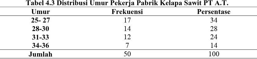 Tabel 4.3 Distribusi Umur Pekerja Pabrik Kelapa Sawit PT A.T. Umur Frekuensi Persentase 