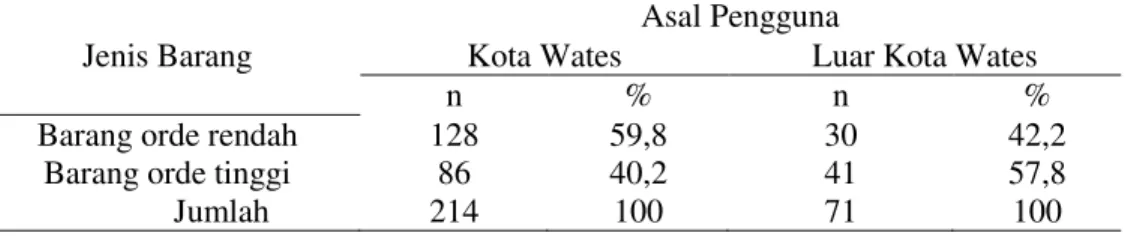 Tabel 5. Orientasi Penduduk Kota Wates dan Hinterlandnya  Dalam Pemanfaatan Jenis Barang Ekonomi di Pasar Wates 