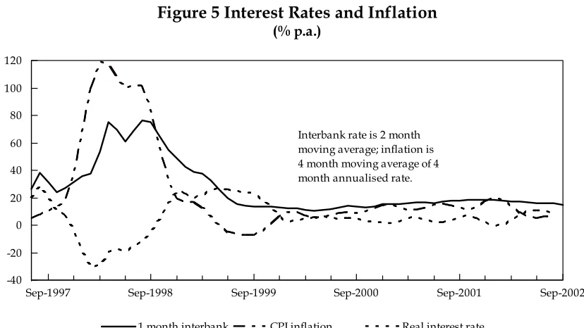 Figure 5 Interest Rates and Inflation(% p.a.)