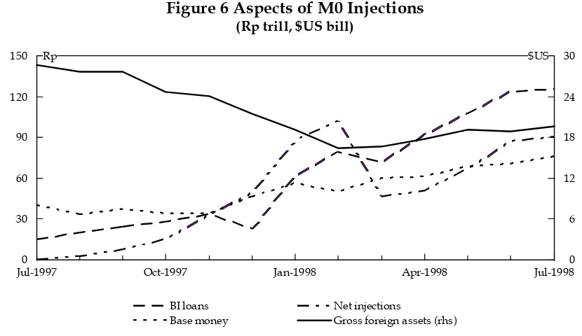 Figure 6 Aspects of M0 Injections(Rp trill, $US bill)