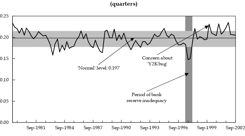 Figure 7 Ratio of Base Money to Nominal Quarterly GDP(quarters)