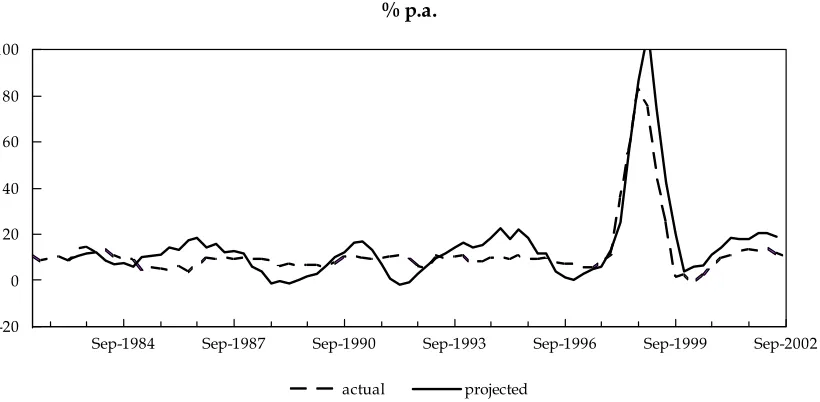 Figure 8 Projected and Annual Inflation% p.a.