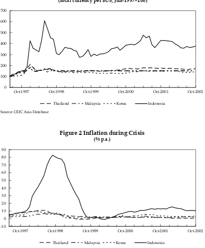 Figure 1 Nominal Exchange Rates during Crisis(local currency per $US, Jun-1997=100)