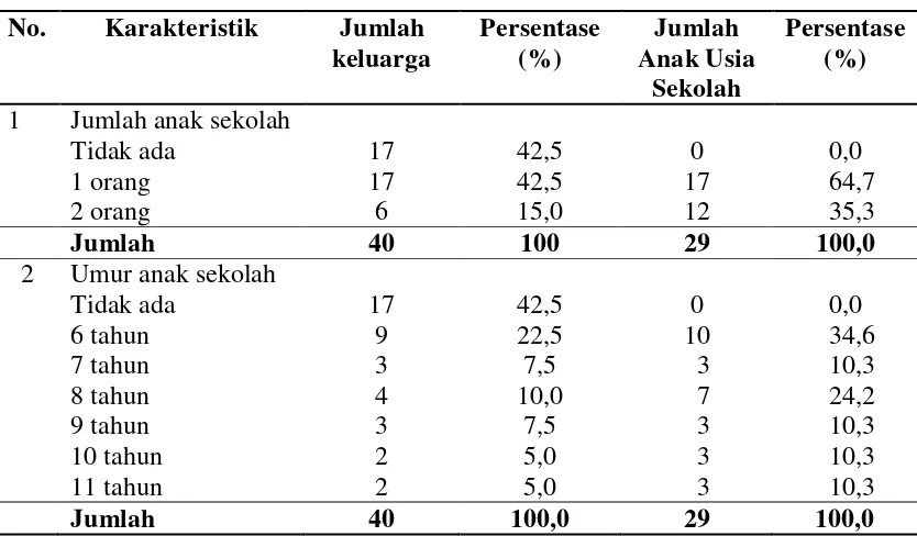 Tabel 4.4     Distribusi Jumlah Anak Usia Sekolah (6-11 tahun) dalam Keluarga di Desa Hutaimbaru Kecamatan Barumun Kabupaten Padang Lawas Tahun 2013 