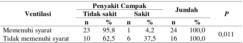 Tabel 4.12  Hasil Analisis Chi-square antara Hubungan Pencahayaan dengan Penyakit Campak di Desa Hutaimbaru Kecamatan Barumun Kabupaten Padang Lawas Tahun 2013 