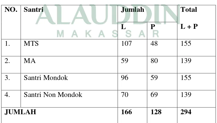 Tabel 2. Keadaan Kepala Sekolah, Guru dan Pegawai  Pondok  Pesantren Ihyaul ‘Ulum DDI Baruga Majene 2015-2016 