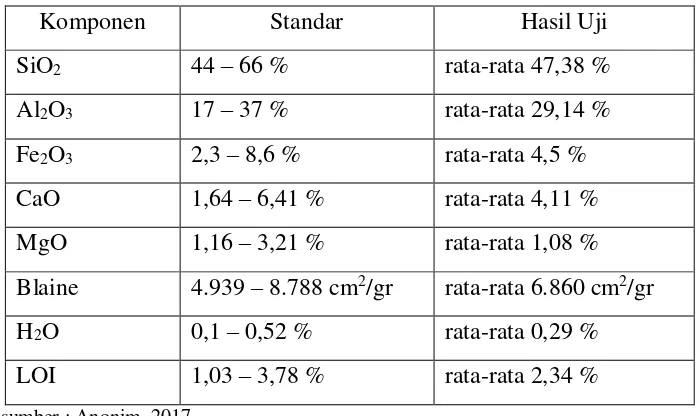 Tabel 2.2. Komposisi Fly Ash 