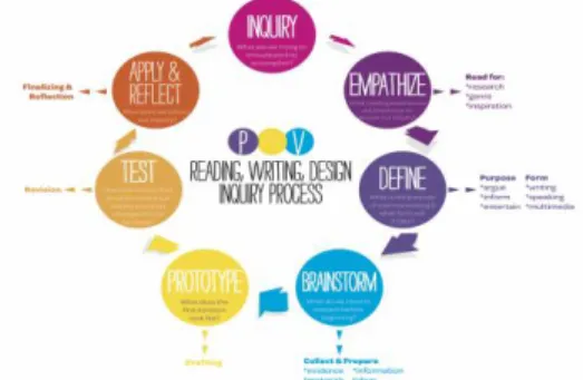 Gambar 1. Metode Design Thinking 