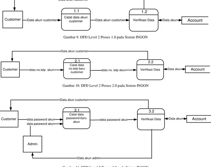 Gambar 9. DFD Level 2 Proses 1.0 pada Sistem INGON 