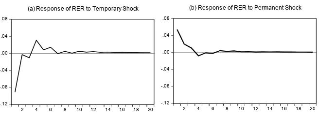 Figure 2. (a) Response of Real Exchange Rate to Temporary Shock; (b) Response of Real Exchange Rate to Permanent Shock 