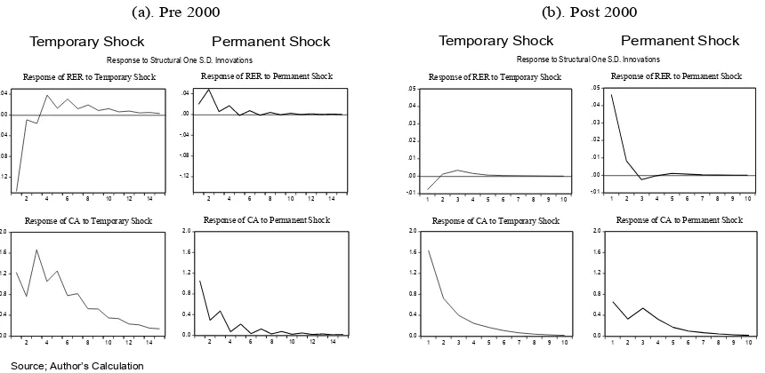 Figure 4. (a) Response of RER and CA to Temporary Shock, Pre 2000; (b)  Response of RER and CA to Temporary Shock, Post 2000 