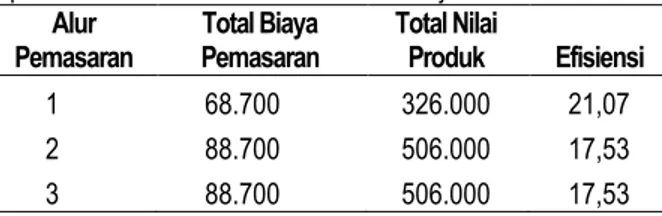 Tabel  11.  Nilai  Biaya,  nilai  produk,  dan  efisiensi  pemasaran Kursi rotan kecil di Kota Binjai 
