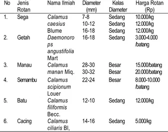 Tabel  1.  Jenis  dan  Harga  Rotan  yang  di  Perdagangkan  di  Kota Binjai 