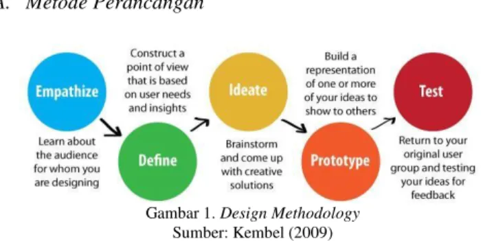 Gambar 1. Design Methodology  Sumber: Kembel (2009) 