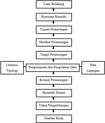 Gambar 2. Metode Perancangan 