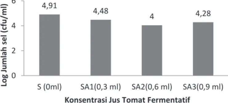 Gambar 2. Histogram rata-rata penurunan  kadar kolesterol LDL darah tikus putih                     pada berbagai    konsentrasi: S (0 ml), SA1(0,3 ml), SA2 (0,6 ml) dan                    SA3 (0,9 ml)
