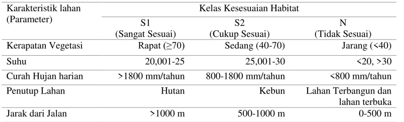 Tabel 1 Kriteria Kesesuaian Habitat Kukang Jawa 
