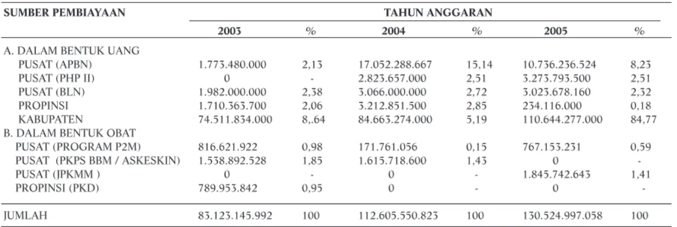 Tabel 2. Perkembangan Alokasi Anggaran Belanja Kabupaten Bogor untuk Pembangunan Daerah Tahun 2003 sd 2005