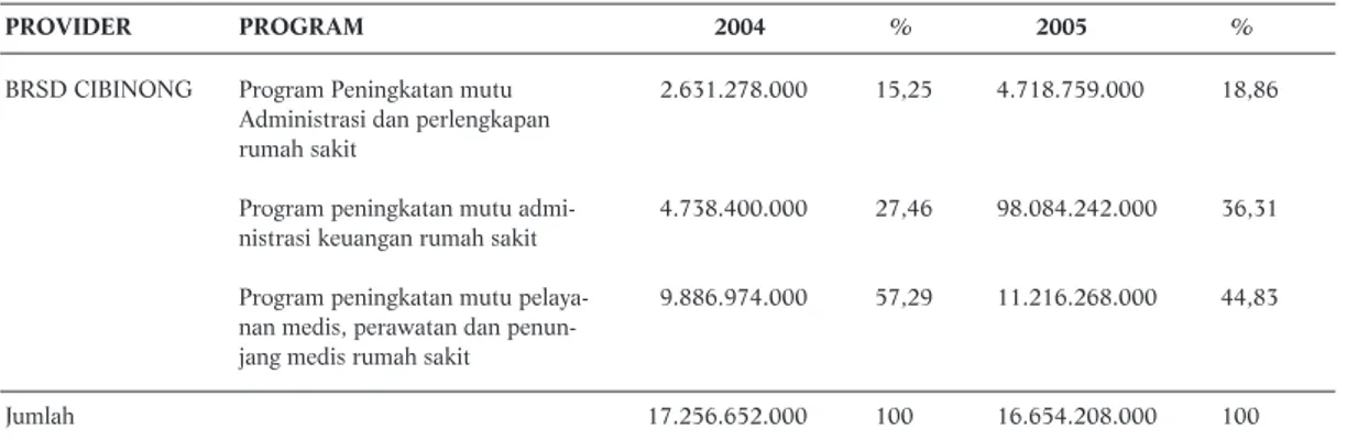 Tabel 4 Data Program Kesehatan pada Badan Rumah Sakit Daerah Ciawi