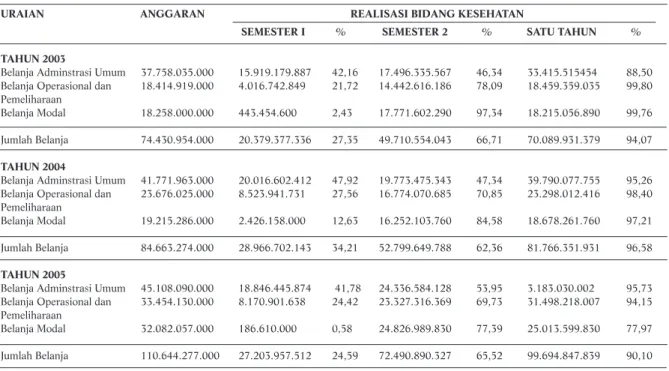 Tabel 5 Rencana  &amp; Realisasi Anggaran bersumber APBD Kabupaten Bogor 2003 sd 2005