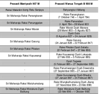 Tabel 1.  Daftar Raja Matarām Kuno Menurut Prasasti Mantyasih dan Prasasti Wanua Tengah III 