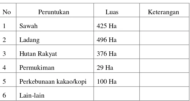 Tabel 1 Penggunaan Lahan  