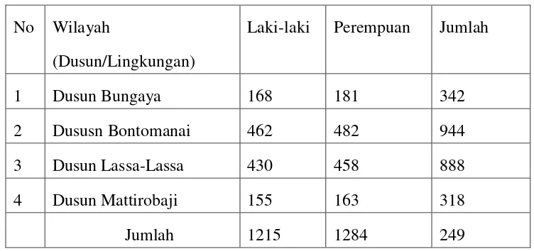 Tabel 2 Keadaan dan Jumlah Penduduk Desa Lassa-Lassa 