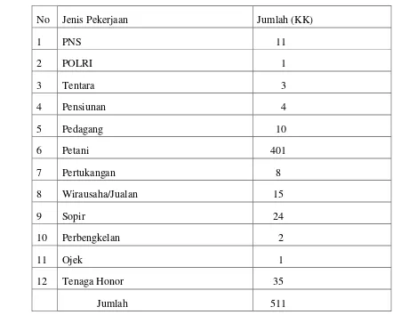 Tabel 4 Mata Pencaharian Penduduk Desa Lassa-Lassa 