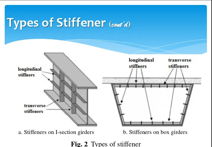 Fig. 2 Types of stiffener