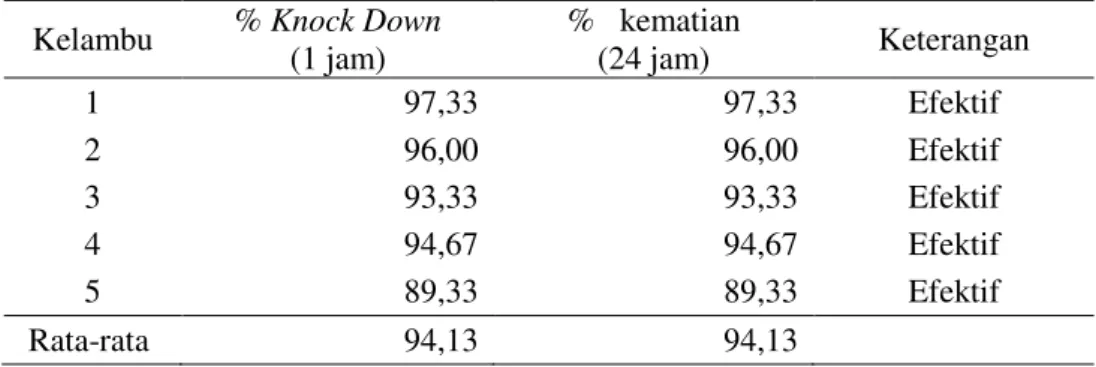 Tabel  1.  Persentase  knockdown  dan  kematian  An.  sundaicus  terhadap  kelambu  berinsektisida  setelah  digunakan  selama  6  bulan  di  Desa  Sungai  Nyamuk, Kalimantan Utara 