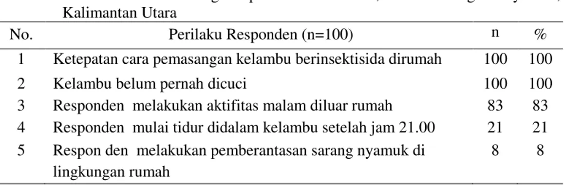 Tabel  6.  Hasil  pengamatan  perilaku  responden  terkait  kelambu  berinsektisida  dan  aktivitas  terkait  dengan  penularan  malaria,  Desa  Sungai  Nyamuk,  Kalimantan Utara 