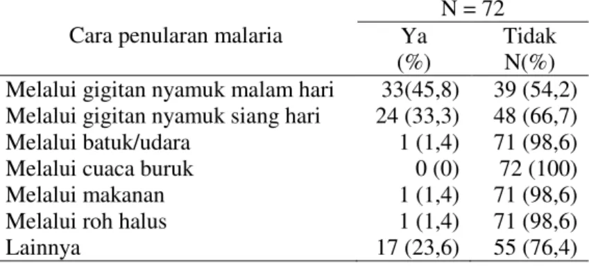 Tabel 1 menunjukkan pengetahuan dan sikap  responden  tentangcara  penularan  malaria