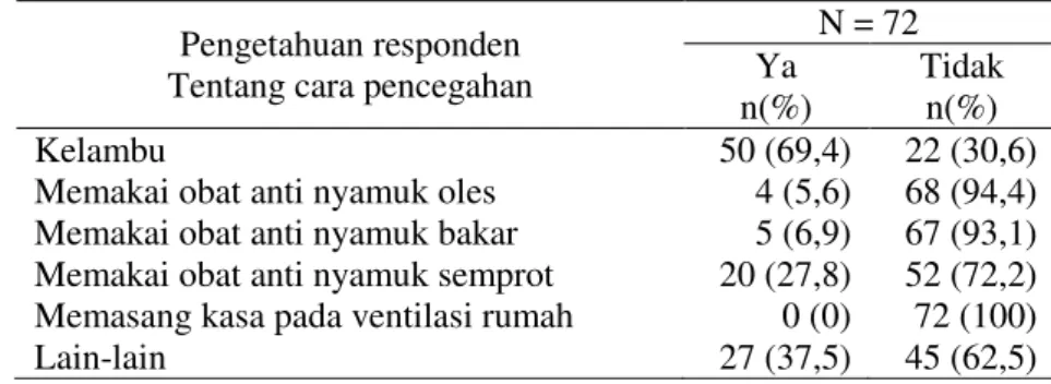 Tabel  2.  Pengetahuan  responden  tentang  cara  pencegahan  terhadap  gigitan nyamuk malaria 