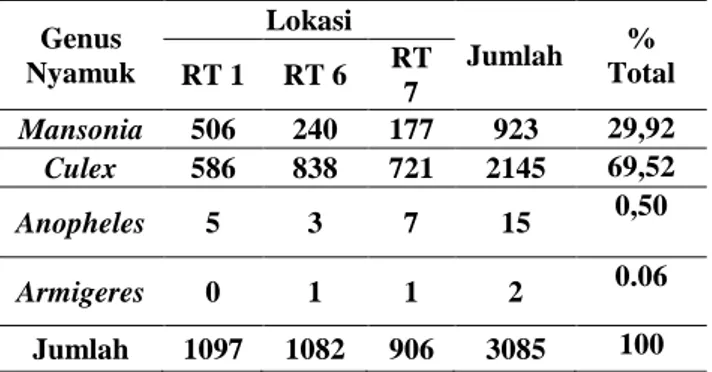 Tabel 1. Genus dan Kepadatan Nyamuk yang 