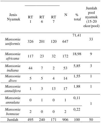 Tabel 2.  Hasil Penangkapan tujuh spesies Mansonia di 