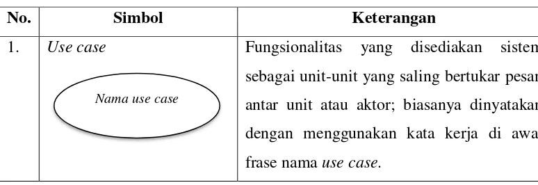 Tabel 2.2 Simbol Diagram Use Case 