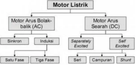 Gambar 2.3 Klasifikasi Jenis Motor Listrik 