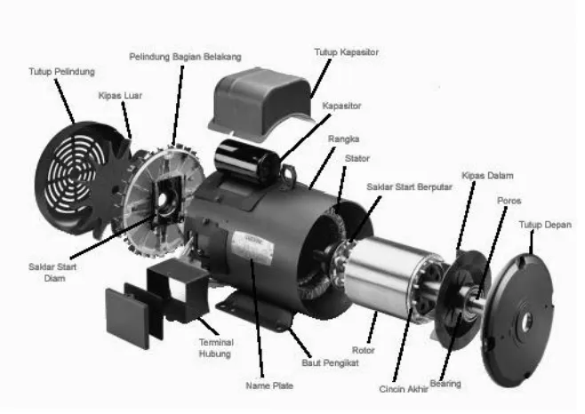 Gambar 2.5. Konstruksi Umum Motor Induksi Satu Fasa 