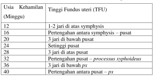 Tabel 2.2 TFU Menurut Penambahan Tiga Jari  Usia  Kehamilan 