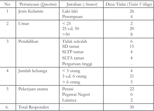 Tabel  1.    Klasifikasi  Responden  di  3  desa  lokasi  penelitian Table  1.    Clasification  of   responden  in  3  villager  at  research  location