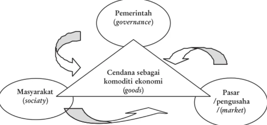 Diagram 1. Model analisis ekonomi cendana dengan tiga aktor. Diagram 1. Economic analysis model of sandalwood in three actors